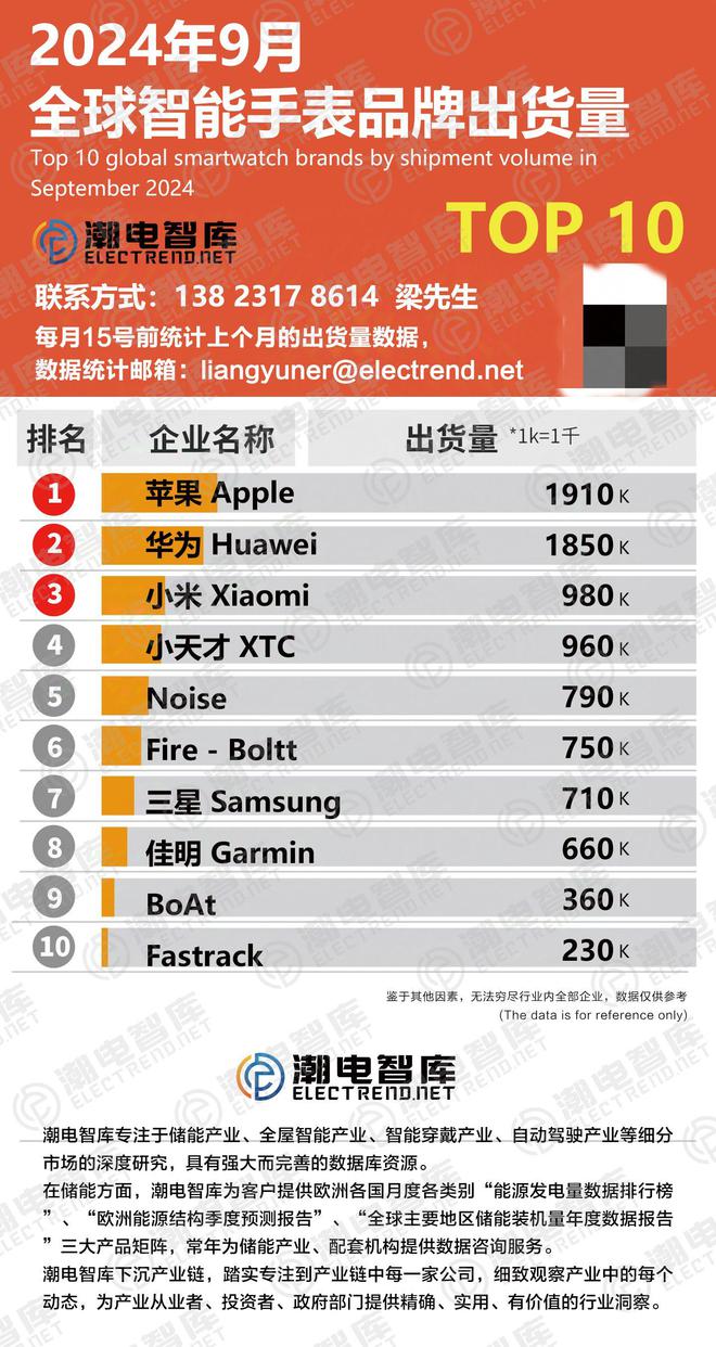 智能手表品牌出货量排行榜TOP10马德里竞技携手K82024年9月(图1)